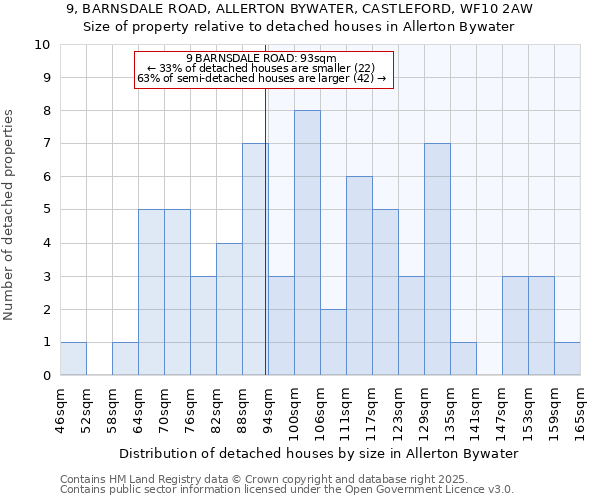 9, BARNSDALE ROAD, ALLERTON BYWATER, CASTLEFORD, WF10 2AW: Size of property relative to detached houses in Allerton Bywater