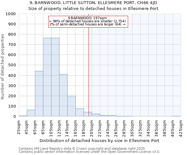 9, BARNWOOD, LITTLE SUTTON, ELLESMERE PORT, CH66 4JD: Size of property relative to detached houses in Ellesmere Port