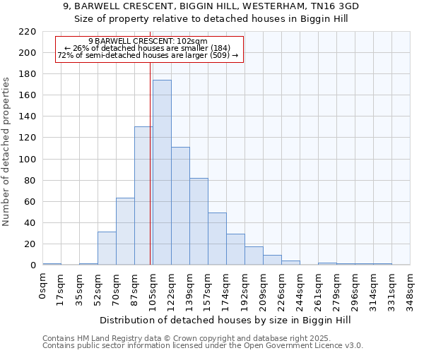 9, BARWELL CRESCENT, BIGGIN HILL, WESTERHAM, TN16 3GD: Size of property relative to detached houses in Biggin Hill