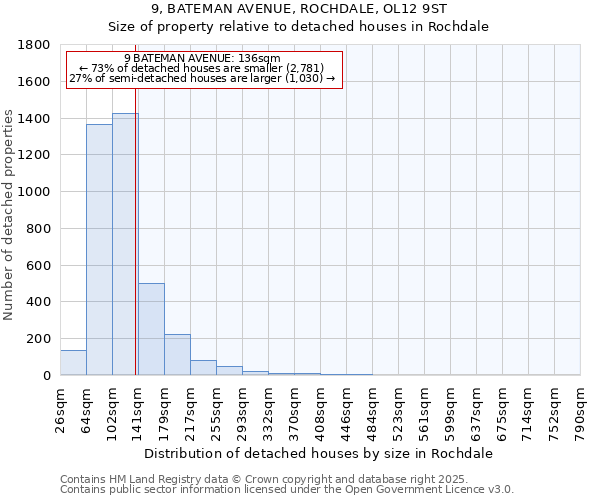 9, BATEMAN AVENUE, ROCHDALE, OL12 9ST: Size of property relative to detached houses in Rochdale