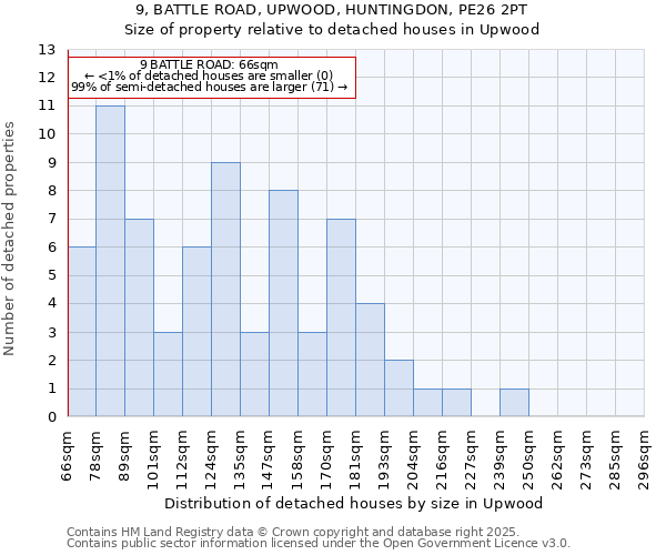 9, BATTLE ROAD, UPWOOD, HUNTINGDON, PE26 2PT: Size of property relative to detached houses in Upwood