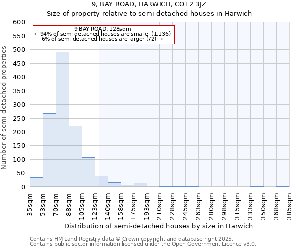 9, BAY ROAD, HARWICH, CO12 3JZ: Size of property relative to detached houses in Harwich