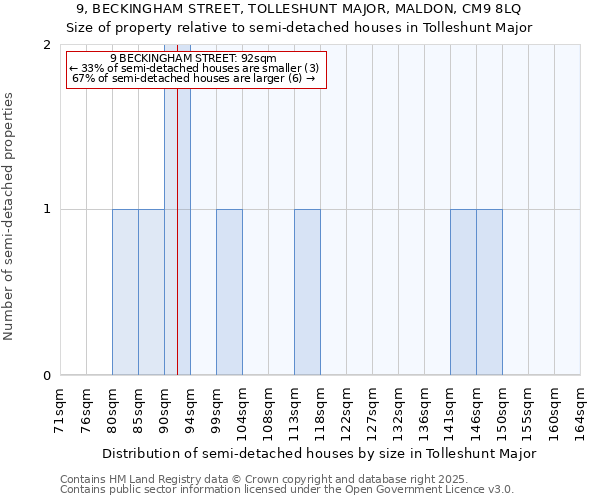 9, BECKINGHAM STREET, TOLLESHUNT MAJOR, MALDON, CM9 8LQ: Size of property relative to detached houses in Tolleshunt Major