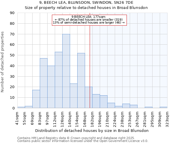 9, BEECH LEA, BLUNSDON, SWINDON, SN26 7DE: Size of property relative to detached houses in Broad Blunsdon