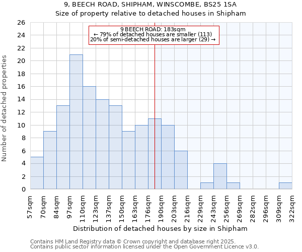 9, BEECH ROAD, SHIPHAM, WINSCOMBE, BS25 1SA: Size of property relative to detached houses in Shipham