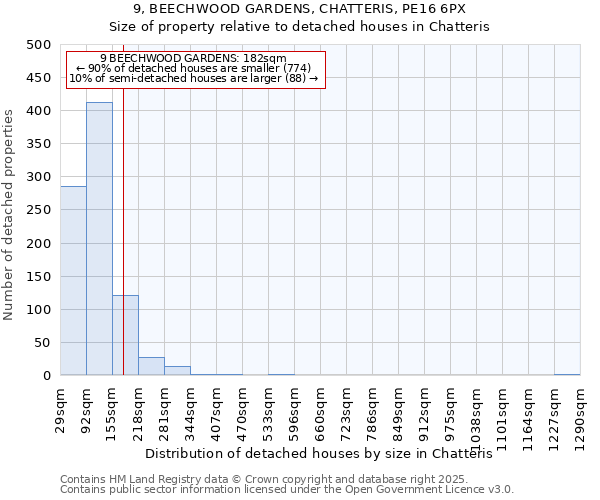 9, BEECHWOOD GARDENS, CHATTERIS, PE16 6PX: Size of property relative to detached houses in Chatteris