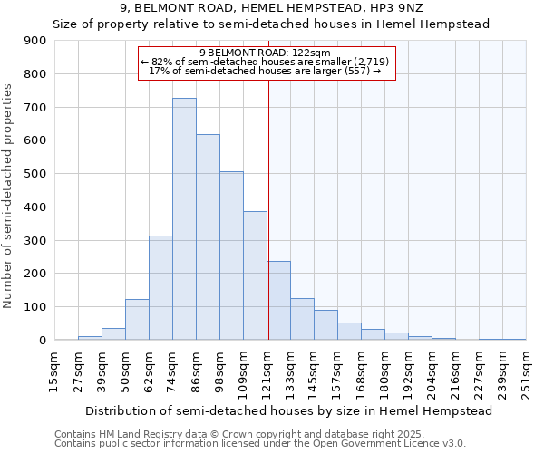 9, BELMONT ROAD, HEMEL HEMPSTEAD, HP3 9NZ: Size of property relative to detached houses in Hemel Hempstead