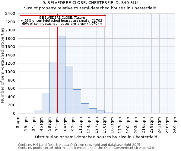 9, BELVEDERE CLOSE, CHESTERFIELD, S40 3LU: Size of property relative to detached houses in Chesterfield