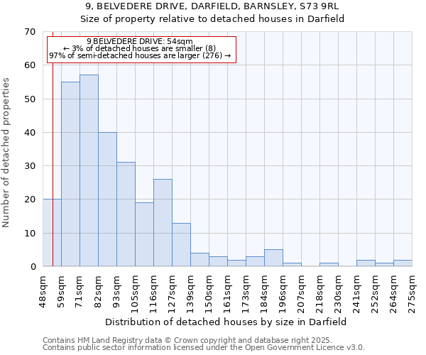 9, BELVEDERE DRIVE, DARFIELD, BARNSLEY, S73 9RL: Size of property relative to detached houses in Darfield