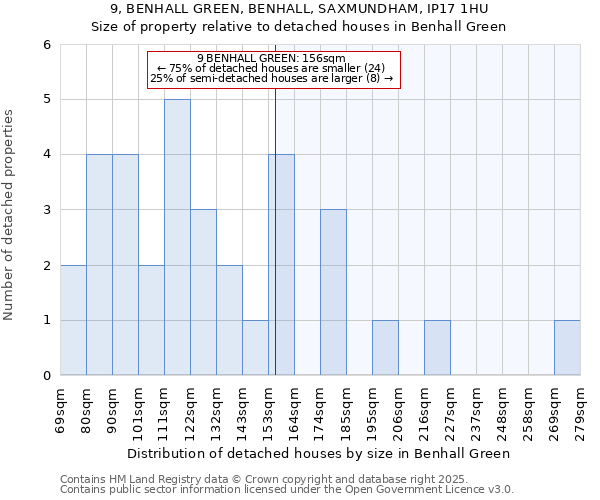 9, BENHALL GREEN, BENHALL, SAXMUNDHAM, IP17 1HU: Size of property relative to detached houses in Benhall Green