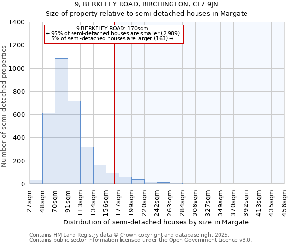 9, BERKELEY ROAD, BIRCHINGTON, CT7 9JN: Size of property relative to detached houses in Margate