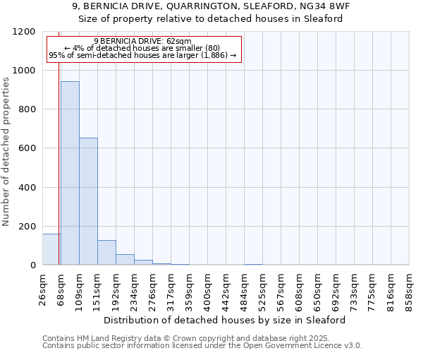 9, BERNICIA DRIVE, QUARRINGTON, SLEAFORD, NG34 8WF: Size of property relative to detached houses in Sleaford