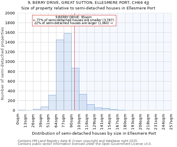 9, BERRY DRIVE, GREAT SUTTON, ELLESMERE PORT, CH66 4JJ: Size of property relative to detached houses in Ellesmere Port