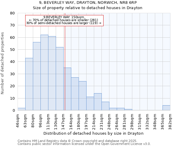 9, BEVERLEY WAY, DRAYTON, NORWICH, NR8 6RP: Size of property relative to detached houses in Drayton