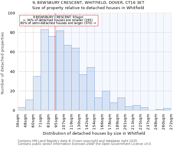 9, BEWSBURY CRESCENT, WHITFIELD, DOVER, CT16 3ET: Size of property relative to detached houses in Whitfield