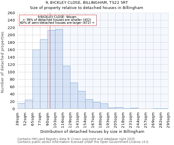 9, BICKLEY CLOSE, BILLINGHAM, TS22 5RT: Size of property relative to detached houses in Billingham