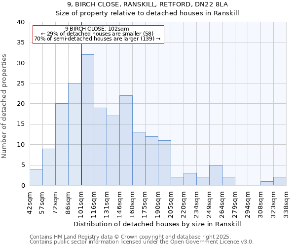 9, BIRCH CLOSE, RANSKILL, RETFORD, DN22 8LA: Size of property relative to detached houses in Ranskill