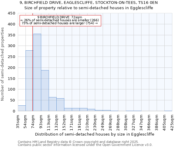 9, BIRCHFIELD DRIVE, EAGLESCLIFFE, STOCKTON-ON-TEES, TS16 0EN: Size of property relative to detached houses in Egglescliffe