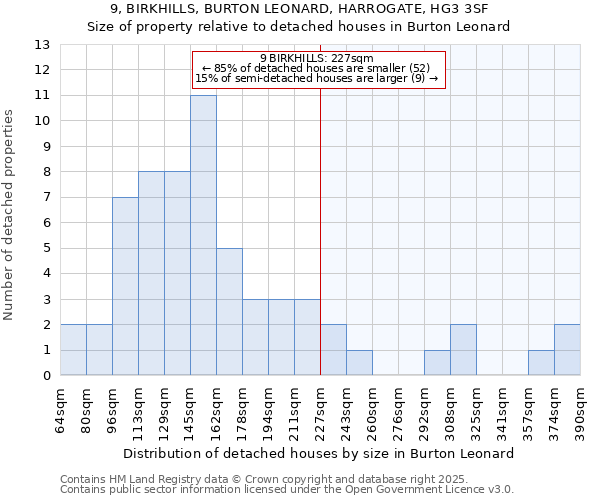 9, BIRKHILLS, BURTON LEONARD, HARROGATE, HG3 3SF: Size of property relative to detached houses in Burton Leonard