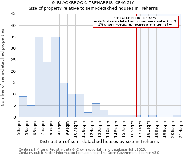 9, BLACKBROOK, TREHARRIS, CF46 5LY: Size of property relative to detached houses in Treharris