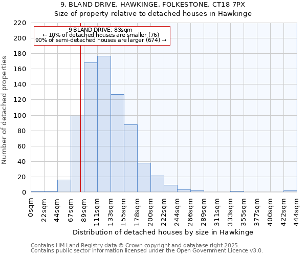 9, BLAND DRIVE, HAWKINGE, FOLKESTONE, CT18 7PX: Size of property relative to detached houses in Hawkinge