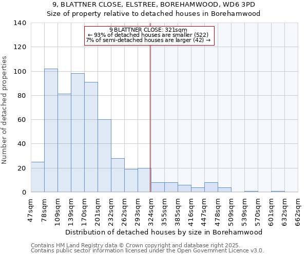 9, BLATTNER CLOSE, ELSTREE, BOREHAMWOOD, WD6 3PD: Size of property relative to detached houses in Borehamwood