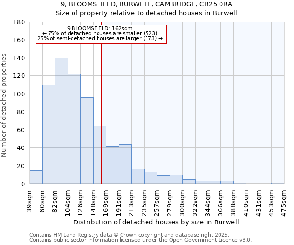 9, BLOOMSFIELD, BURWELL, CAMBRIDGE, CB25 0RA: Size of property relative to detached houses in Burwell