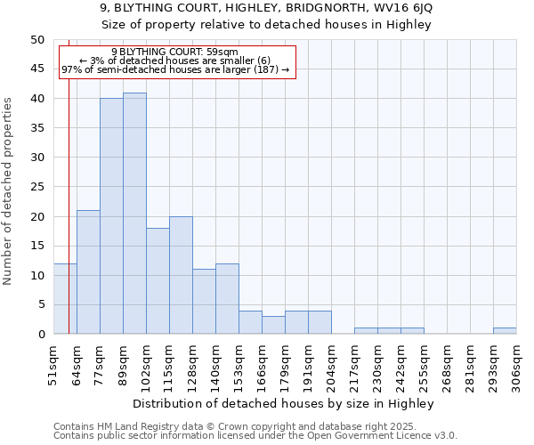 9, BLYTHING COURT, HIGHLEY, BRIDGNORTH, WV16 6JQ: Size of property relative to detached houses in Highley