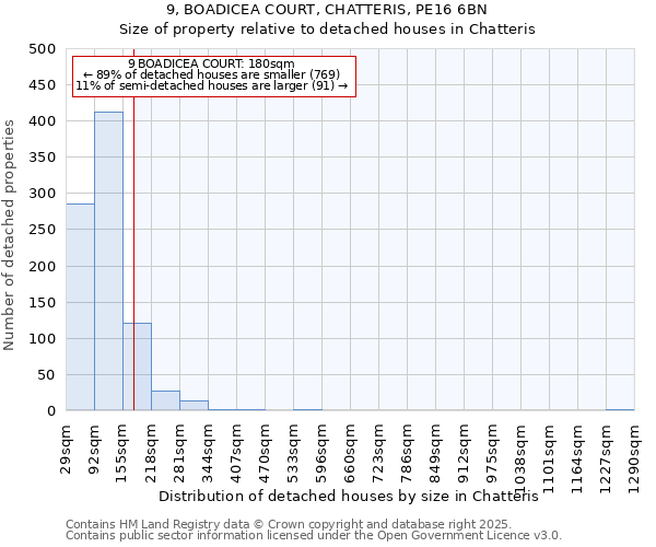 9, BOADICEA COURT, CHATTERIS, PE16 6BN: Size of property relative to detached houses in Chatteris