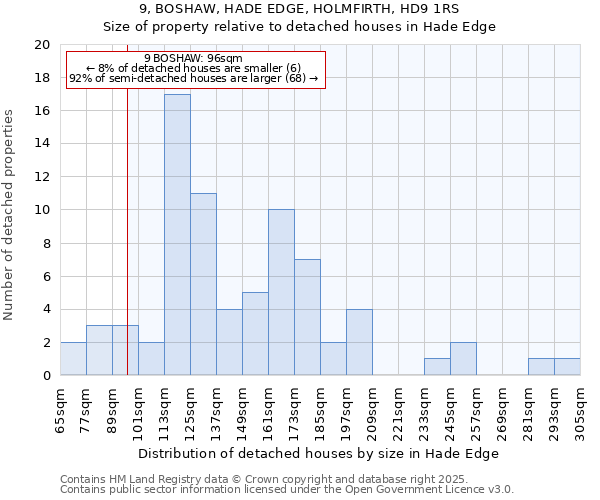 9, BOSHAW, HADE EDGE, HOLMFIRTH, HD9 1RS: Size of property relative to detached houses in Hade Edge