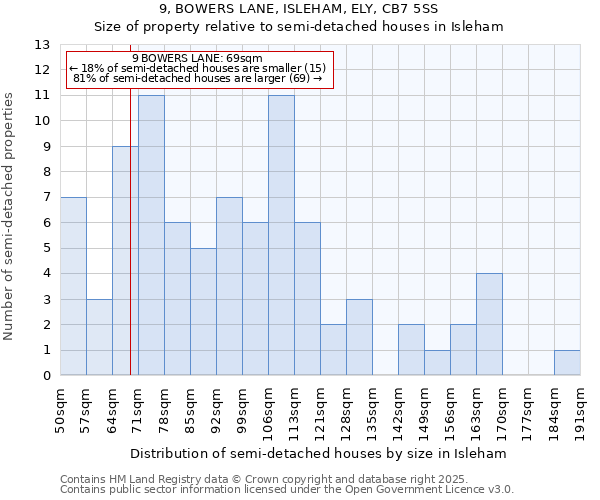 9, BOWERS LANE, ISLEHAM, ELY, CB7 5SS: Size of property relative to detached houses in Isleham