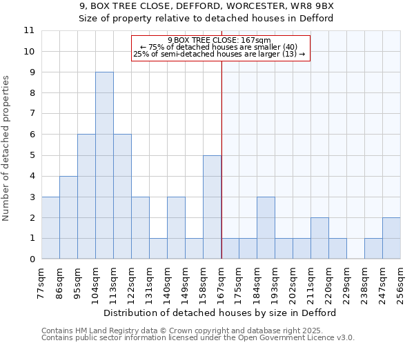 9, BOX TREE CLOSE, DEFFORD, WORCESTER, WR8 9BX: Size of property relative to detached houses in Defford