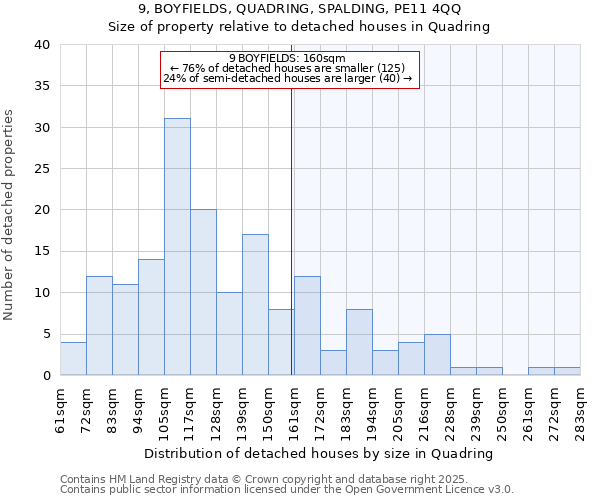 9, BOYFIELDS, QUADRING, SPALDING, PE11 4QQ: Size of property relative to detached houses in Quadring