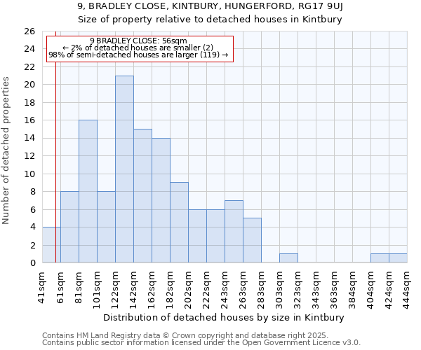 9, BRADLEY CLOSE, KINTBURY, HUNGERFORD, RG17 9UJ: Size of property relative to detached houses in Kintbury