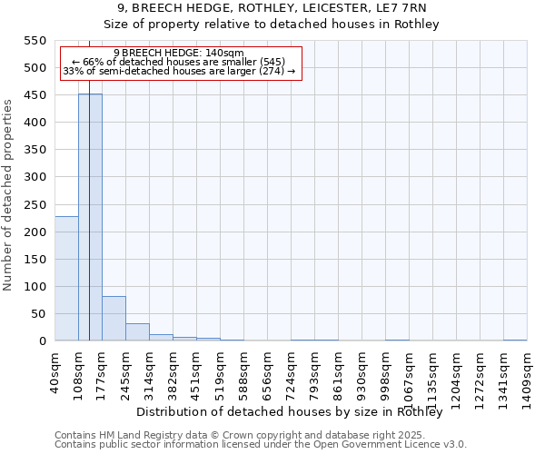 9, BREECH HEDGE, ROTHLEY, LEICESTER, LE7 7RN: Size of property relative to detached houses in Rothley