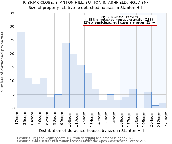 9, BRIAR CLOSE, STANTON HILL, SUTTON-IN-ASHFIELD, NG17 3NF: Size of property relative to detached houses in Stanton Hill