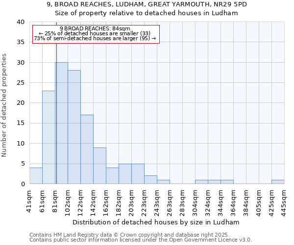 9, BROAD REACHES, LUDHAM, GREAT YARMOUTH, NR29 5PD: Size of property relative to detached houses in Ludham