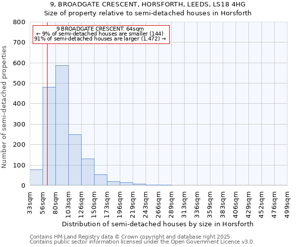 9, BROADGATE CRESCENT, HORSFORTH, LEEDS, LS18 4HG: Size of property relative to detached houses in Horsforth