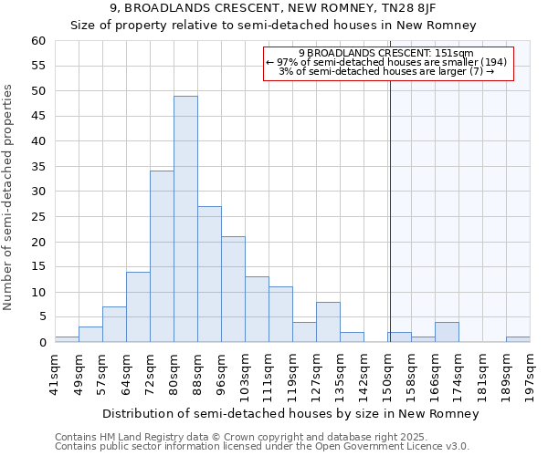 9, BROADLANDS CRESCENT, NEW ROMNEY, TN28 8JF: Size of property relative to detached houses in New Romney