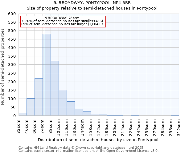 9, BROADWAY, PONTYPOOL, NP4 6BR: Size of property relative to detached houses in Pontypool