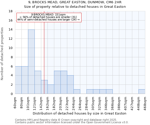 9, BROCKS MEAD, GREAT EASTON, DUNMOW, CM6 2HR: Size of property relative to detached houses in Great Easton