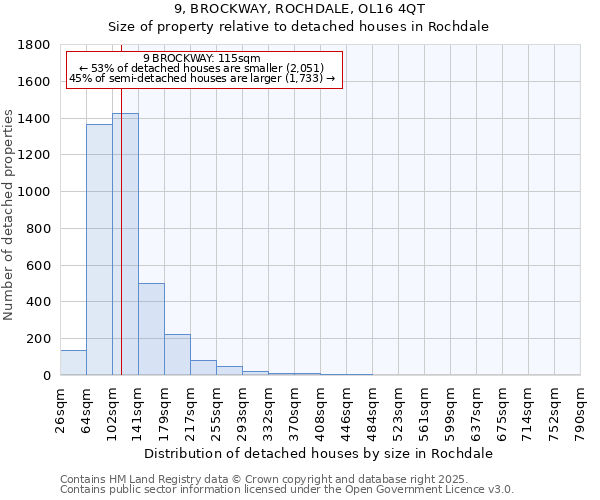 9, BROCKWAY, ROCHDALE, OL16 4QT: Size of property relative to detached houses in Rochdale