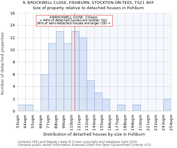 9, BROCKWELL CLOSE, FISHBURN, STOCKTON-ON-TEES, TS21 4HF: Size of property relative to detached houses in Fishburn