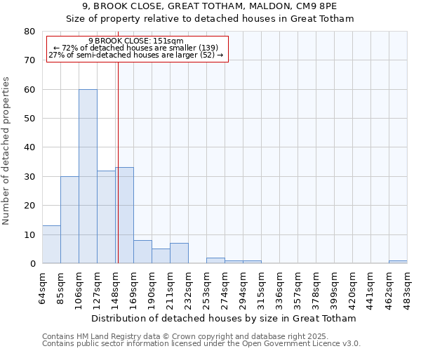 9, BROOK CLOSE, GREAT TOTHAM, MALDON, CM9 8PE: Size of property relative to detached houses in Great Totham