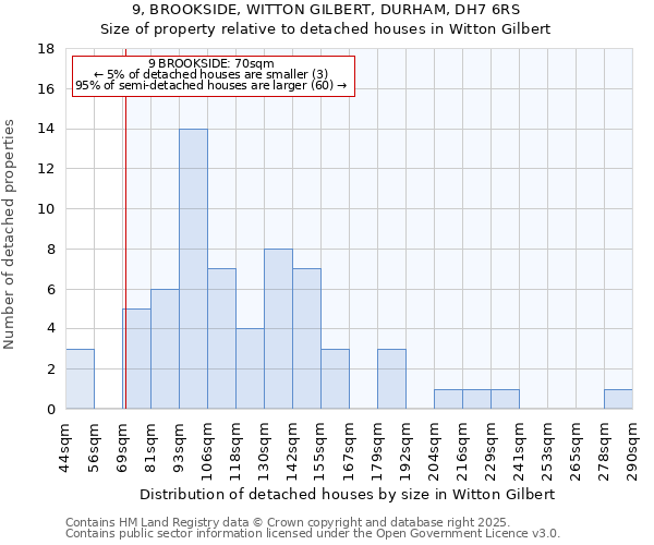 9, BROOKSIDE, WITTON GILBERT, DURHAM, DH7 6RS: Size of property relative to detached houses in Witton Gilbert