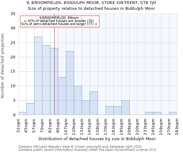 9, BROOMFIELDS, BIDDULPH MOOR, STOKE-ON-TRENT, ST8 7JH: Size of property relative to detached houses in Biddulph Moor