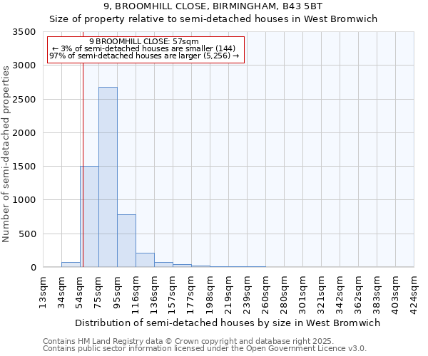 9, BROOMHILL CLOSE, BIRMINGHAM, B43 5BT: Size of property relative to detached houses in West Bromwich