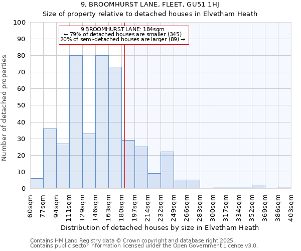 9, BROOMHURST LANE, FLEET, GU51 1HJ: Size of property relative to detached houses in Elvetham Heath