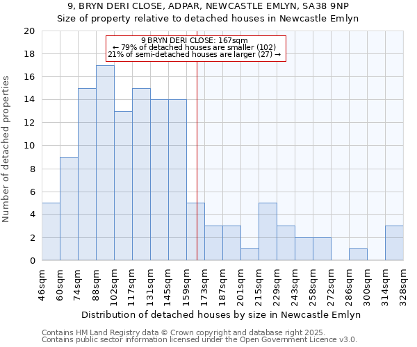 9, BRYN DERI CLOSE, ADPAR, NEWCASTLE EMLYN, SA38 9NP: Size of property relative to detached houses in Newcastle Emlyn