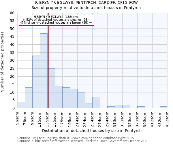 9, BRYN YR EGLWYS, PENTYRCH, CARDIFF, CF15 9QW: Size of property relative to detached houses in Pentyrch